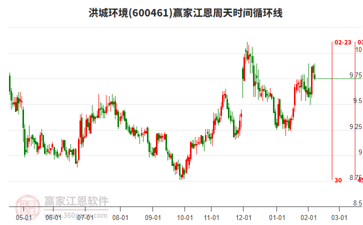 600461洪城環(huán)境贏家江恩周天時(shí)間循環(huán)線工具