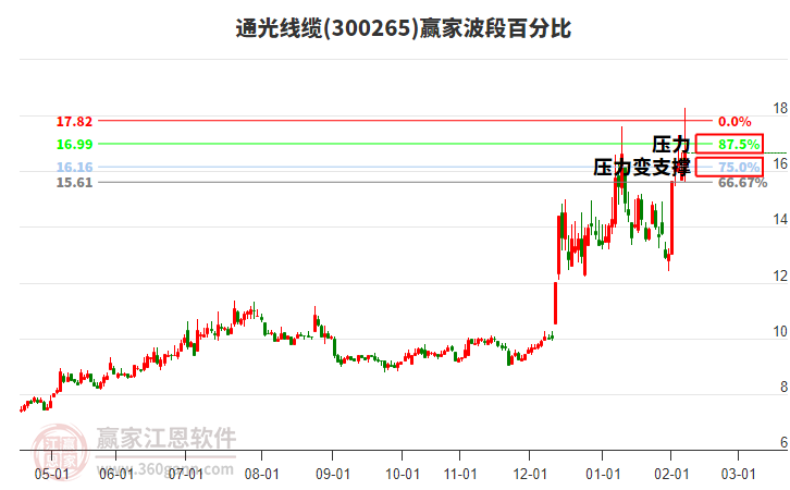 300265通光线缆赢家波段百分比工具 300265通光线缆赢家波段百分比工具