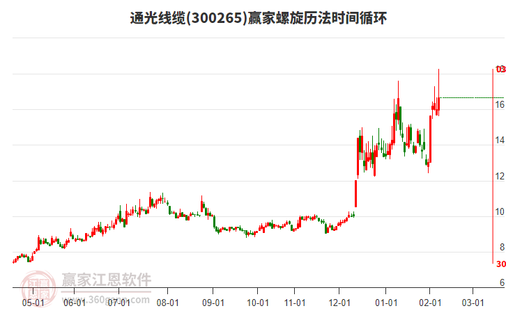 300265通光线缆赢家螺旋历法时间循环工具 300265通光线缆赢家螺旋历法时间循环工具
