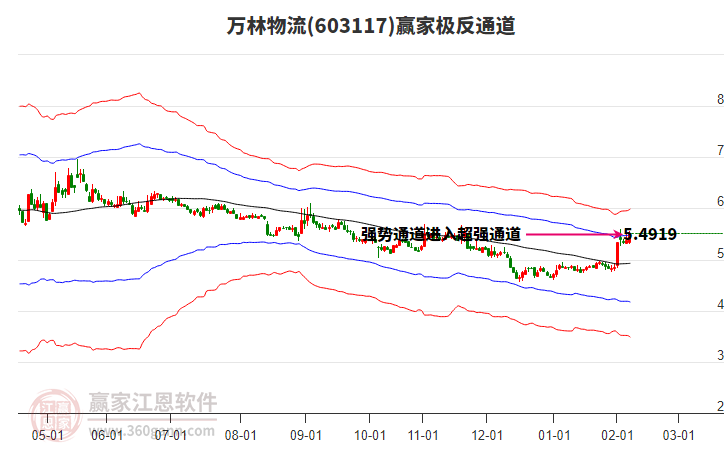 603117萬林物流贏家極反通道工具 603117萬林物流贏家極反通道工具