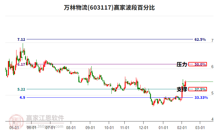 603117萬林物流贏家波段百分比工具 603117萬林物流贏家波段百分比工具