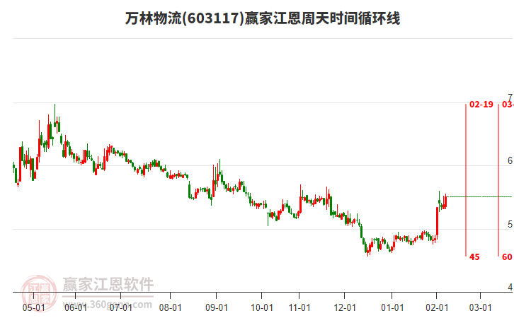 603117萬林物流贏家江恩周天時間循環(huán)線工具 603117萬林物流贏家江恩周天時間循環(huán)線工具