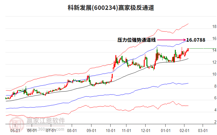 600234科新發(fā)展贏家極反通道工具 600234科新發(fā)展贏家極反通道工具