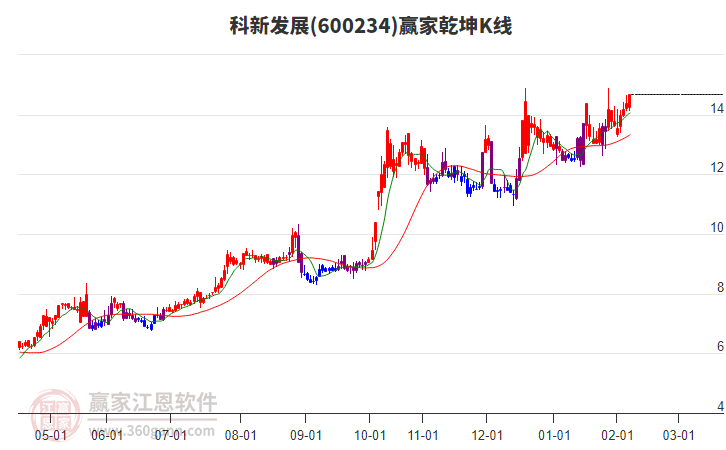 600234科新發(fā)展贏家乾坤K線工具 600234科新發(fā)展贏家乾坤K線工具