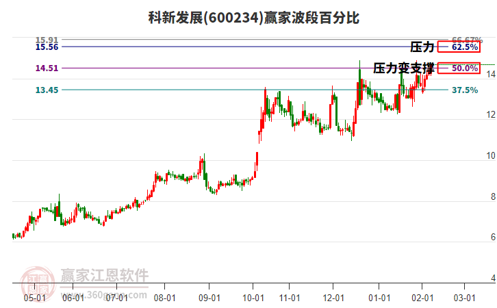 600234科新發(fā)展贏家波段百分比工具 600234科新發(fā)展贏家波段百分比工具