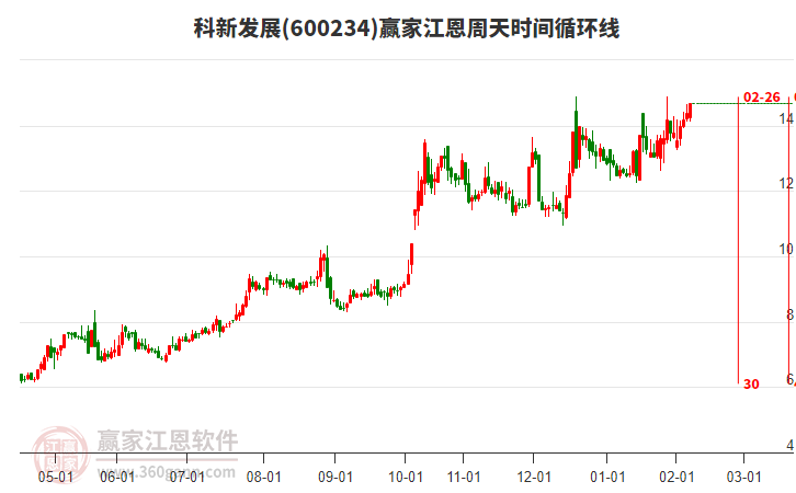 600234科新發(fā)展贏家江恩周天時間循環(huán)線工具 600234科新發(fā)展贏家江恩周天時間循環(huán)線工具