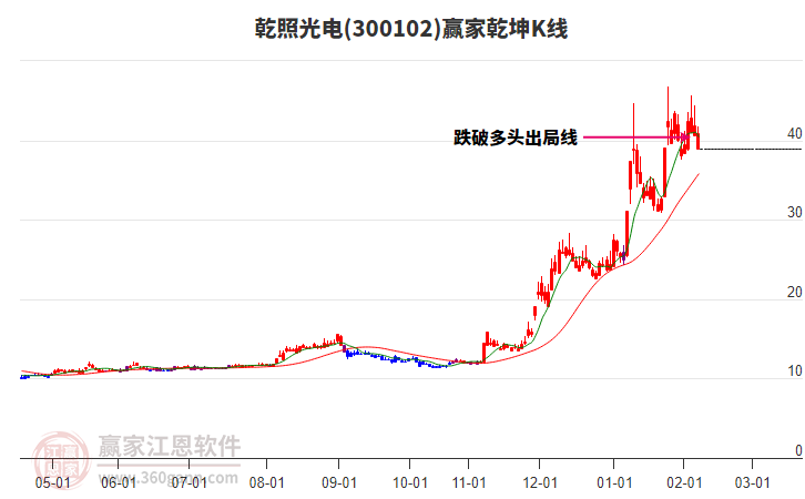 300102乾照光電贏家乾坤K線工具