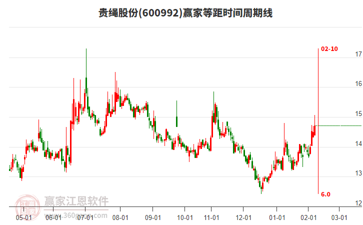 600992貴繩股份贏家等距時(shí)間周期線工具 600992貴繩股份贏家等距時(shí)間周期線工具