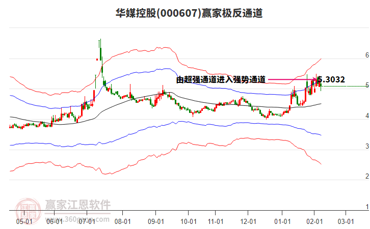 000607華媒控股贏家極反通道工具