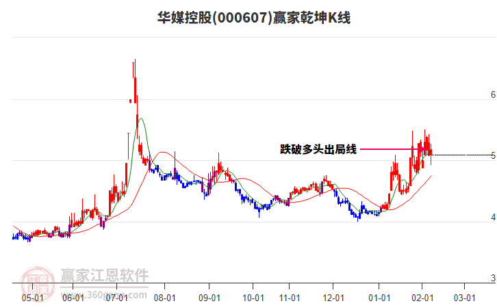 000607華媒控股贏家乾坤K線工具