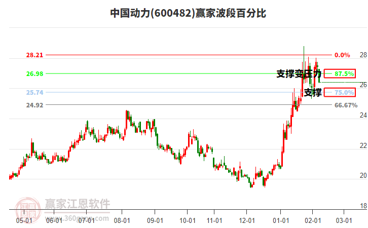 600482中國動力贏家波段百分比工具