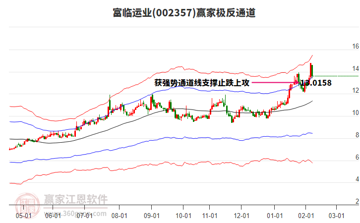 002357富臨運(yùn)業(yè)贏家極反通道工具