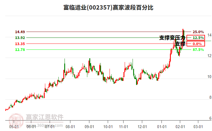 002357富臨運(yùn)業(yè)贏家波段百分比工具