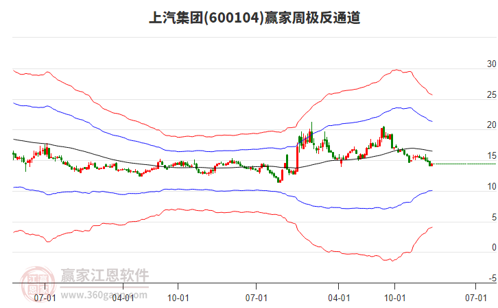 上汽集團 上汽集團