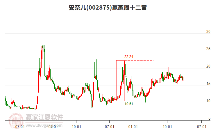 安奈兒續(xù)聘寧文為董秘：2024年薪酬92萬 任內(nèi)公司市值增加19億但業(yè)績未見盈利