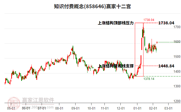 858646知識(shí)付費(fèi)贏家十二宮工具