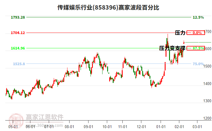 傳媒娛樂行業(yè)贏家波段百分比工具