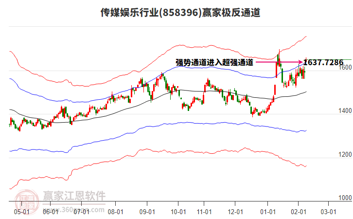 858396傳媒娛樂贏家極反通道工具