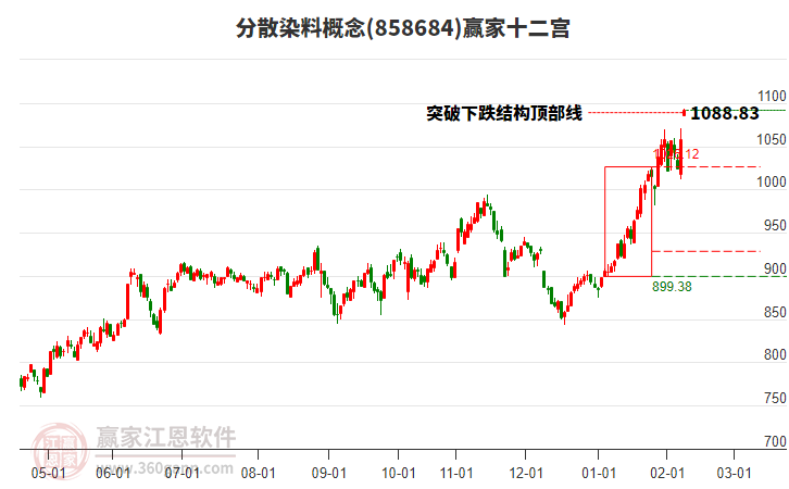 漲停復盤：建筑材料板塊今日成分股連板數居前