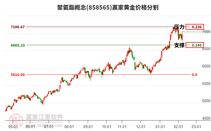 聚氨酯概念板塊黃金價(jià)格分割工具