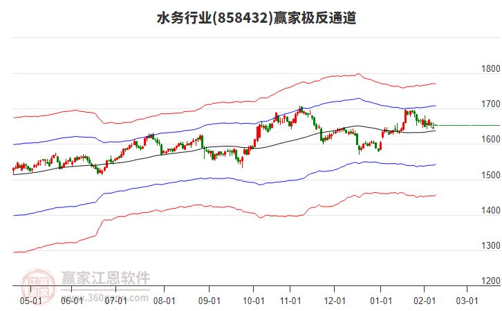 858432水務(wù)贏家極反通道工具