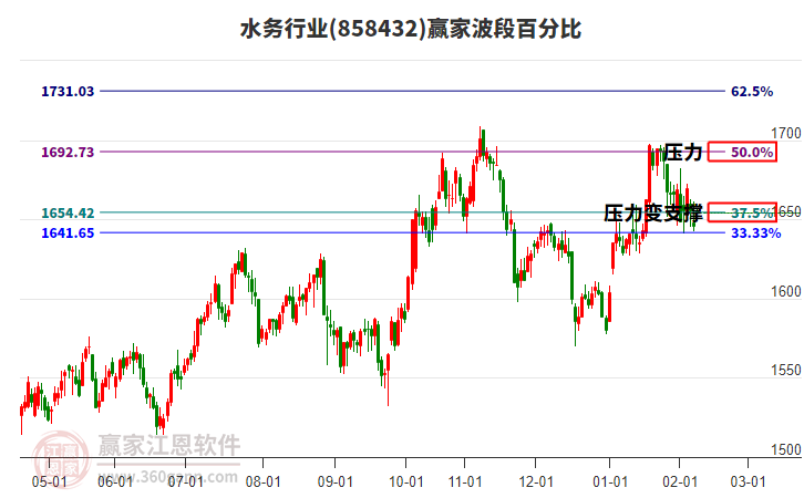 水務(wù)行業(yè)板塊波段百分比工具 水務(wù)行業(yè)板塊波段百分比工具