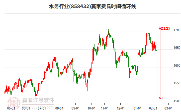 水務(wù)行業(yè)板塊費(fèi)氏時間循環(huán)線工具 水務(wù)行業(yè)板塊費(fèi)氏時間循環(huán)線工具