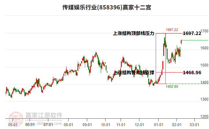 858396傳媒娛樂贏家十二宮工具