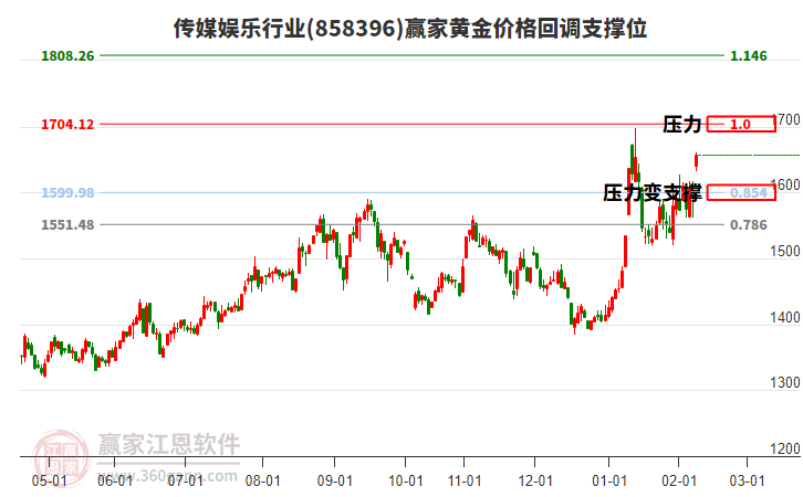 傳媒娛樂行業(yè)板塊黃金價(jià)格回調(diào)支撐位工具