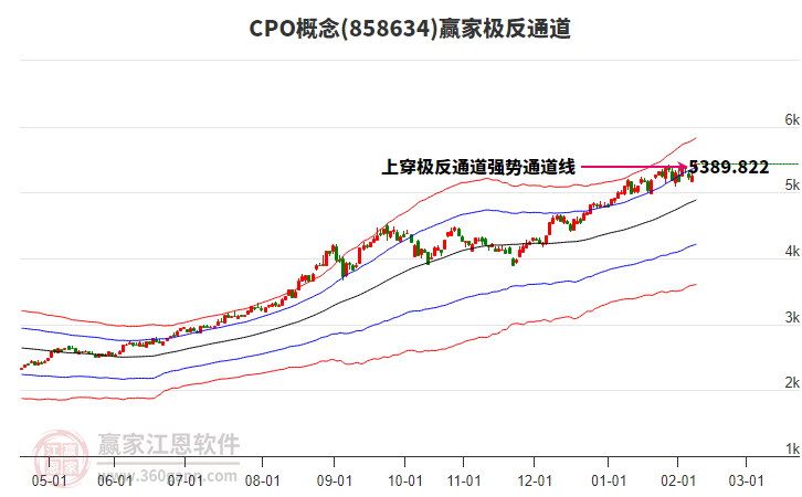 858634CPO贏家極反通道工具