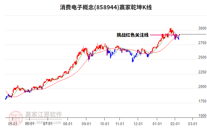 858944消費(fèi)電子贏家乾坤K線工具