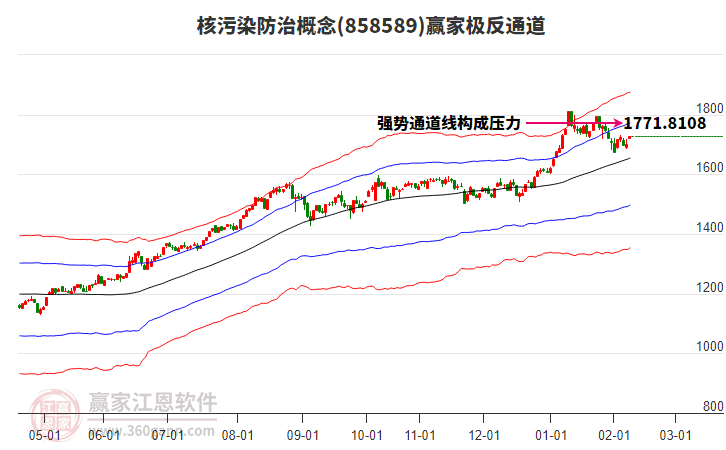 858589核污染防治贏家極反通道工具 858589核污染防治贏家極反通道工具