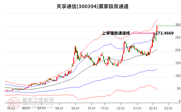 300394天孚通信贏家極反通道工具
