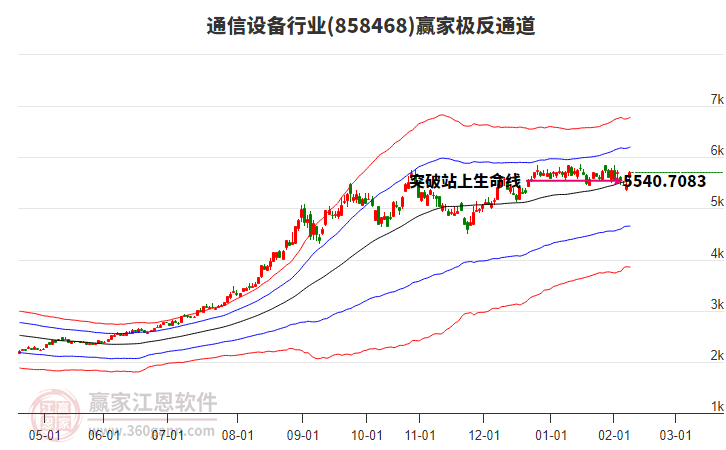 858468通信設(shè)備贏家極反通道工具