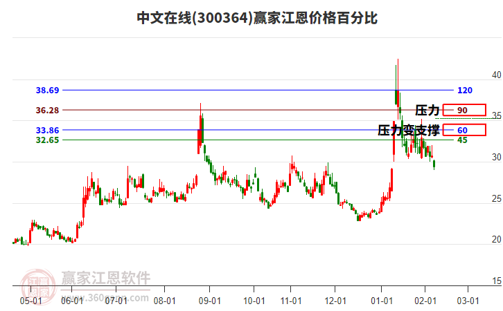 300364中文在線江恩價格百分比工具