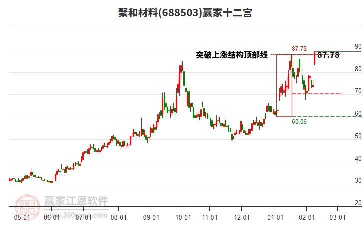 688503聚和材料贏家十二宮工具 688503聚和材料贏家十二宮工具