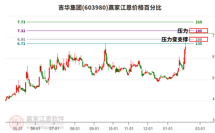 603980吉華集團江恩價格百分比工具