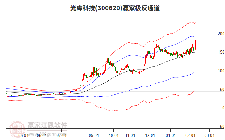 300620光庫科技贏家極反通道工具