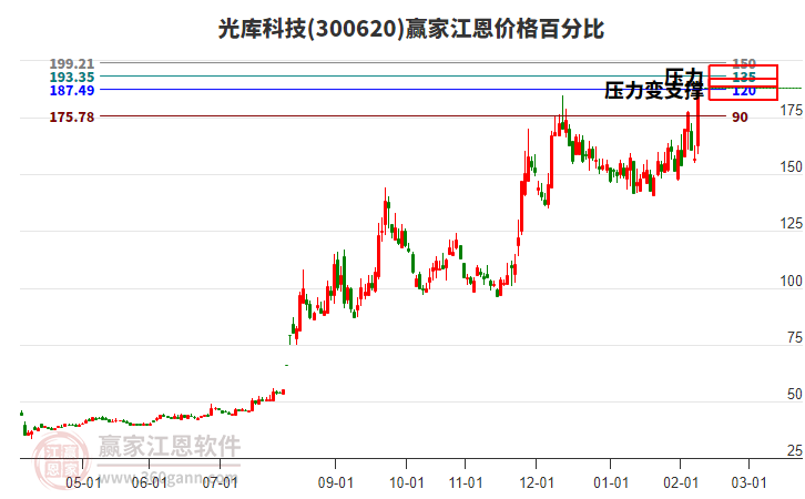 300620光庫科技江恩價格百分比工具