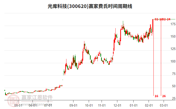 300620光庫科技費氏時間周期線工具