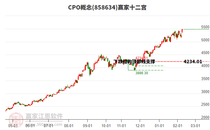 858634CPO贏家十二宮工具