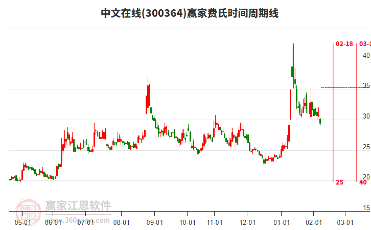 300364中文在線費氏時間周期線工具