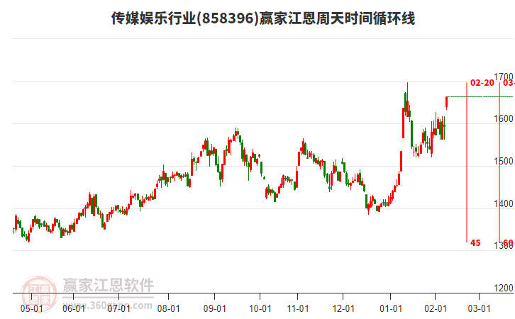 傳媒娛樂行業(yè)江恩周天時間循環(huán)線工具