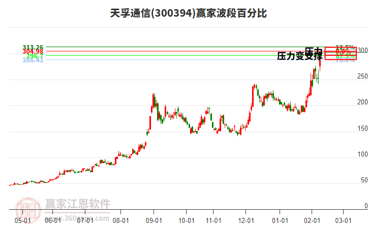 300394天孚通信波段百分比工具 300394天孚通信波段百分比工具