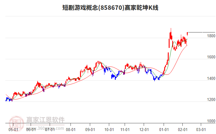 858670短劇游戲贏家乾坤K線工具
