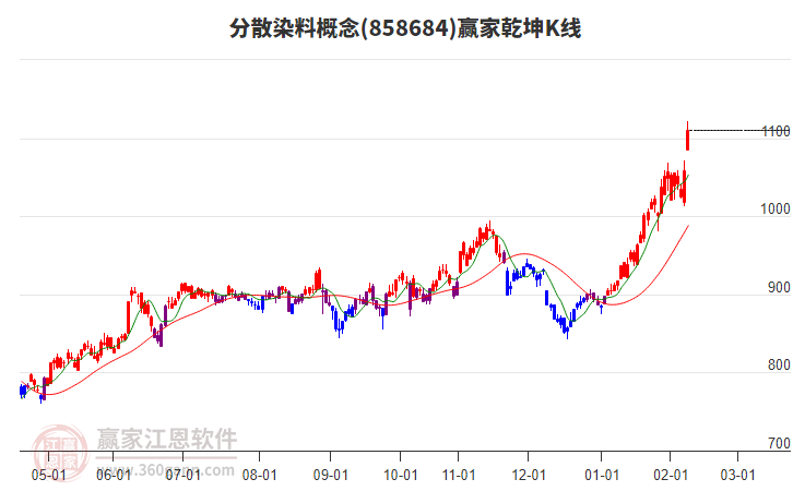 858684分散染料贏家乾坤K線工具