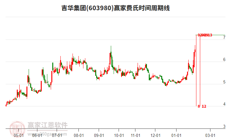 603980吉華集團(tuán)費(fèi)氏時(shí)間周期線工具 603980吉華集團(tuán)費(fèi)氏時(shí)間周期線工具
