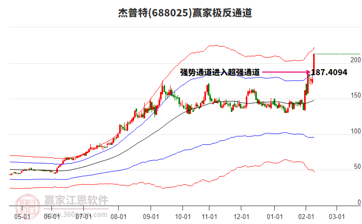 688025杰普特贏家極反通道工具