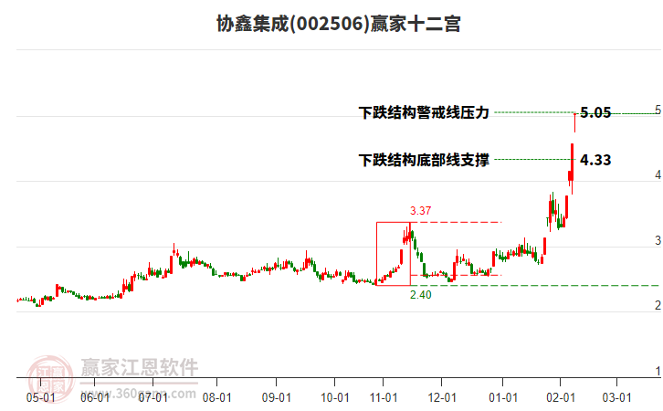 002506協(xié)鑫集成贏家十二宮工具