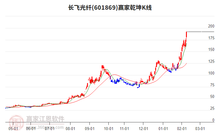 601869長飛光纖贏家乾坤K線工具
